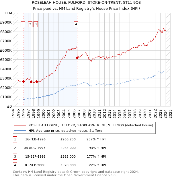 ROSELEAH HOUSE, FULFORD, STOKE-ON-TRENT, ST11 9QS: Price paid vs HM Land Registry's House Price Index