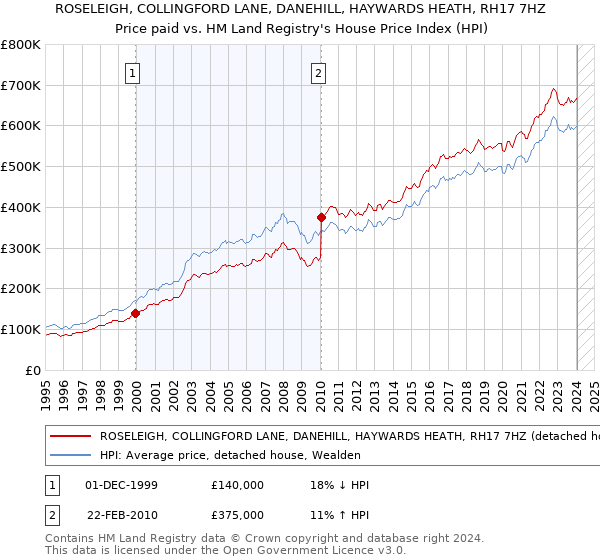 ROSELEIGH, COLLINGFORD LANE, DANEHILL, HAYWARDS HEATH, RH17 7HZ: Price paid vs HM Land Registry's House Price Index