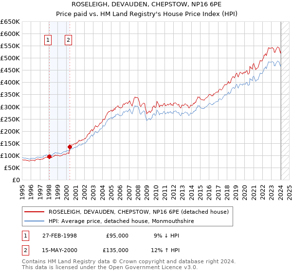 ROSELEIGH, DEVAUDEN, CHEPSTOW, NP16 6PE: Price paid vs HM Land Registry's House Price Index