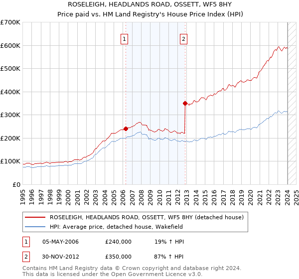 ROSELEIGH, HEADLANDS ROAD, OSSETT, WF5 8HY: Price paid vs HM Land Registry's House Price Index