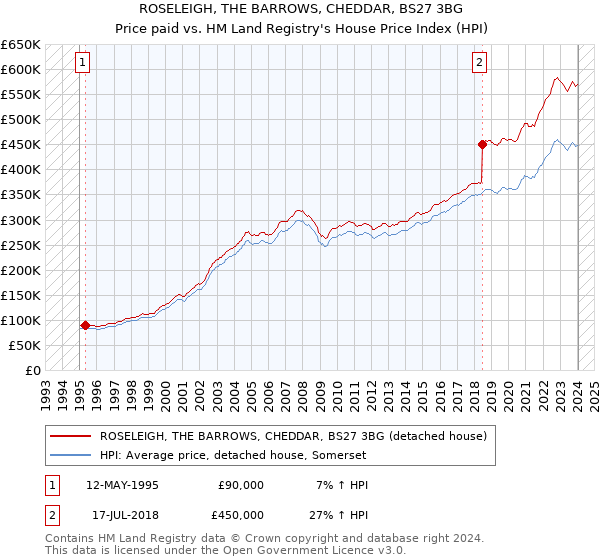 ROSELEIGH, THE BARROWS, CHEDDAR, BS27 3BG: Price paid vs HM Land Registry's House Price Index