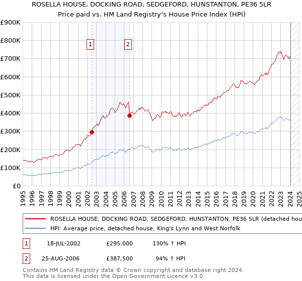 ROSELLA HOUSE, DOCKING ROAD, SEDGEFORD, HUNSTANTON, PE36 5LR: Price paid vs HM Land Registry's House Price Index