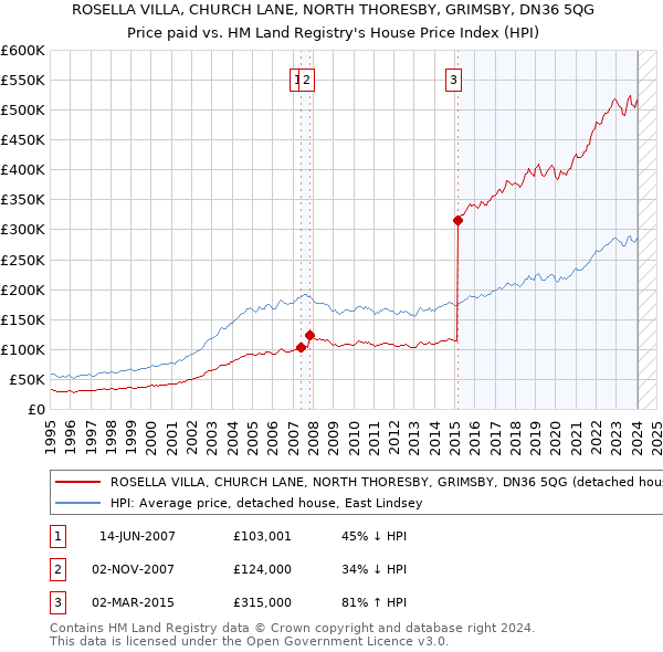 ROSELLA VILLA, CHURCH LANE, NORTH THORESBY, GRIMSBY, DN36 5QG: Price paid vs HM Land Registry's House Price Index