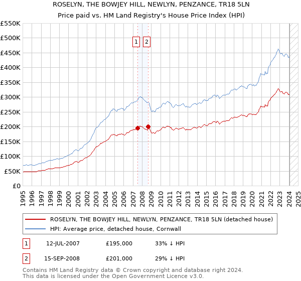 ROSELYN, THE BOWJEY HILL, NEWLYN, PENZANCE, TR18 5LN: Price paid vs HM Land Registry's House Price Index