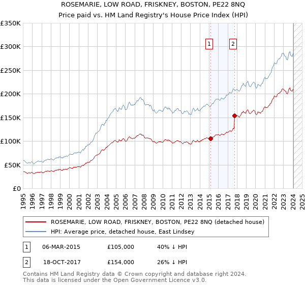 ROSEMARIE, LOW ROAD, FRISKNEY, BOSTON, PE22 8NQ: Price paid vs HM Land Registry's House Price Index