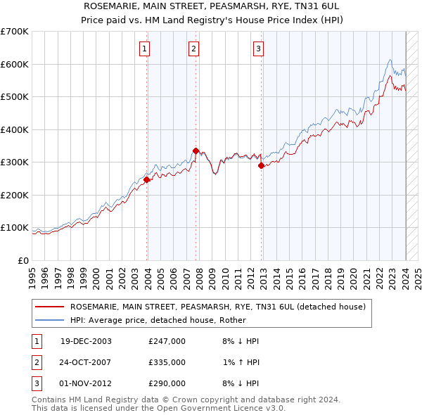 ROSEMARIE, MAIN STREET, PEASMARSH, RYE, TN31 6UL: Price paid vs HM Land Registry's House Price Index