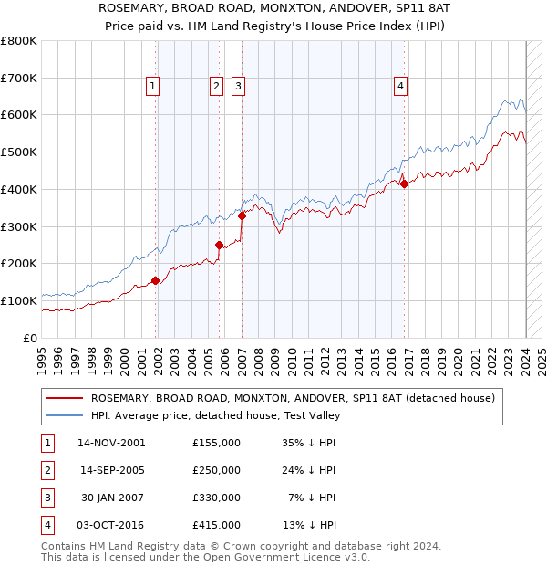 ROSEMARY, BROAD ROAD, MONXTON, ANDOVER, SP11 8AT: Price paid vs HM Land Registry's House Price Index