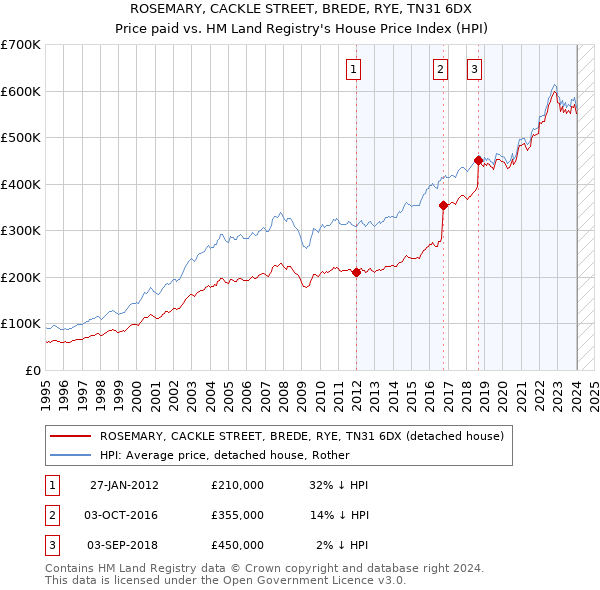 ROSEMARY, CACKLE STREET, BREDE, RYE, TN31 6DX: Price paid vs HM Land Registry's House Price Index