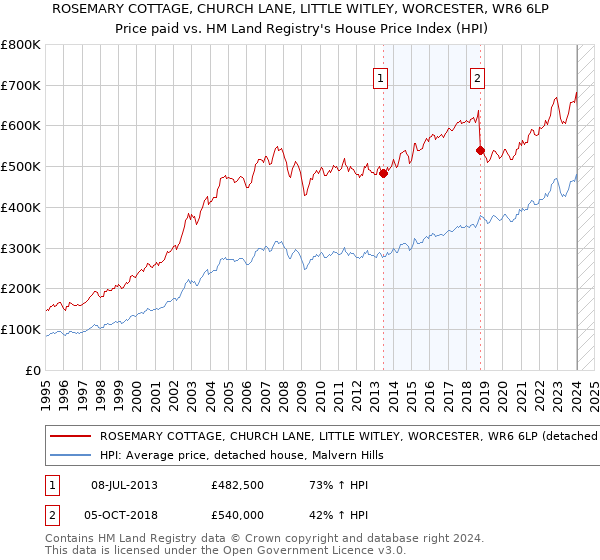 ROSEMARY COTTAGE, CHURCH LANE, LITTLE WITLEY, WORCESTER, WR6 6LP: Price paid vs HM Land Registry's House Price Index