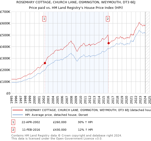 ROSEMARY COTTAGE, CHURCH LANE, OSMINGTON, WEYMOUTH, DT3 6EJ: Price paid vs HM Land Registry's House Price Index