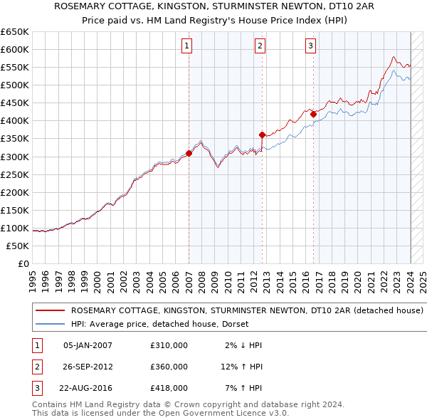 ROSEMARY COTTAGE, KINGSTON, STURMINSTER NEWTON, DT10 2AR: Price paid vs HM Land Registry's House Price Index