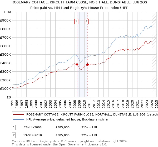 ROSEMARY COTTAGE, KIRCUTT FARM CLOSE, NORTHALL, DUNSTABLE, LU6 2QS: Price paid vs HM Land Registry's House Price Index
