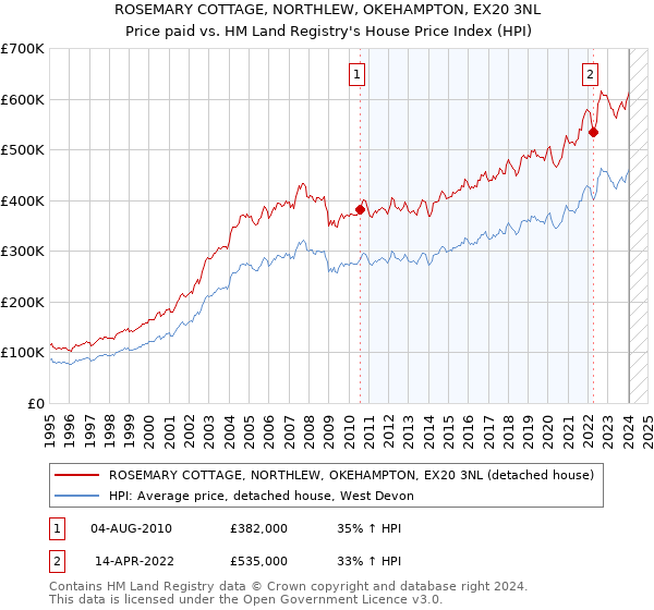 ROSEMARY COTTAGE, NORTHLEW, OKEHAMPTON, EX20 3NL: Price paid vs HM Land Registry's House Price Index