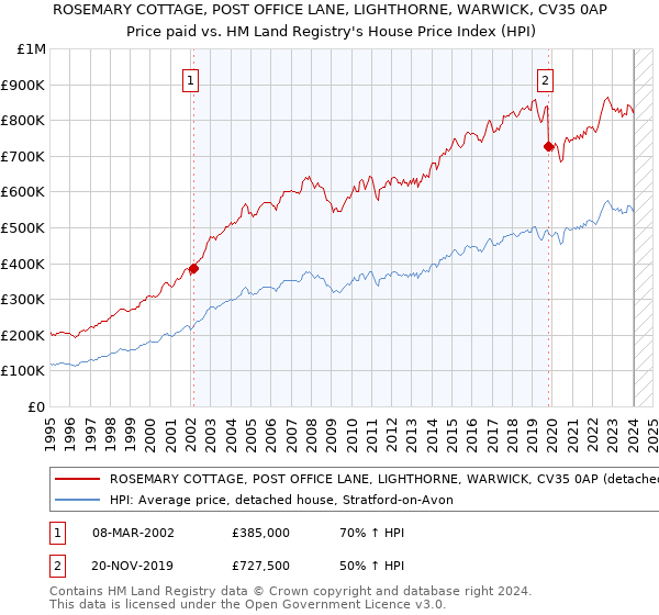 ROSEMARY COTTAGE, POST OFFICE LANE, LIGHTHORNE, WARWICK, CV35 0AP: Price paid vs HM Land Registry's House Price Index