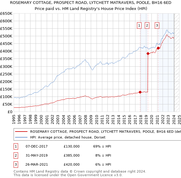 ROSEMARY COTTAGE, PROSPECT ROAD, LYTCHETT MATRAVERS, POOLE, BH16 6ED: Price paid vs HM Land Registry's House Price Index