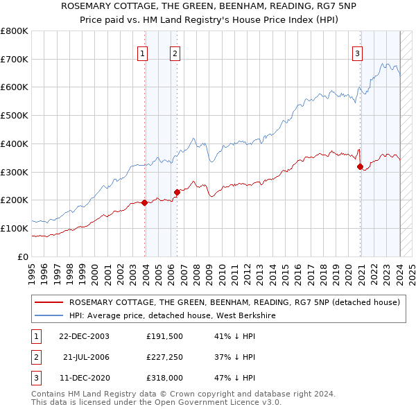 ROSEMARY COTTAGE, THE GREEN, BEENHAM, READING, RG7 5NP: Price paid vs HM Land Registry's House Price Index