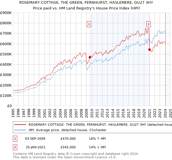 ROSEMARY COTTAGE, THE GREEN, FERNHURST, HASLEMERE, GU27 3HY: Price paid vs HM Land Registry's House Price Index