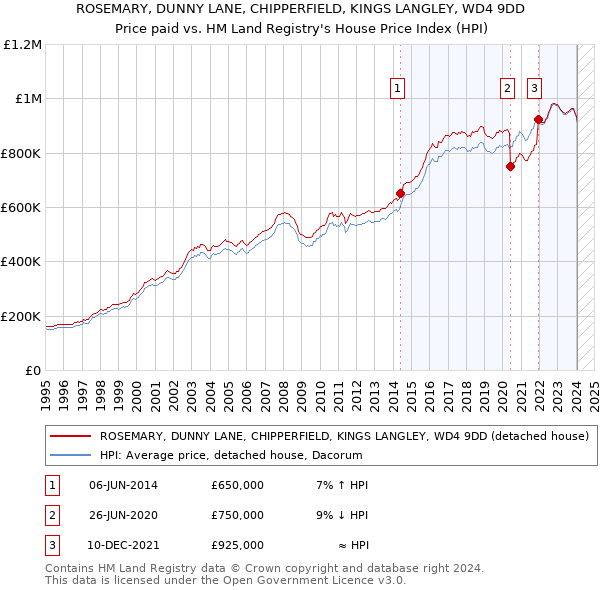 ROSEMARY, DUNNY LANE, CHIPPERFIELD, KINGS LANGLEY, WD4 9DD: Price paid vs HM Land Registry's House Price Index