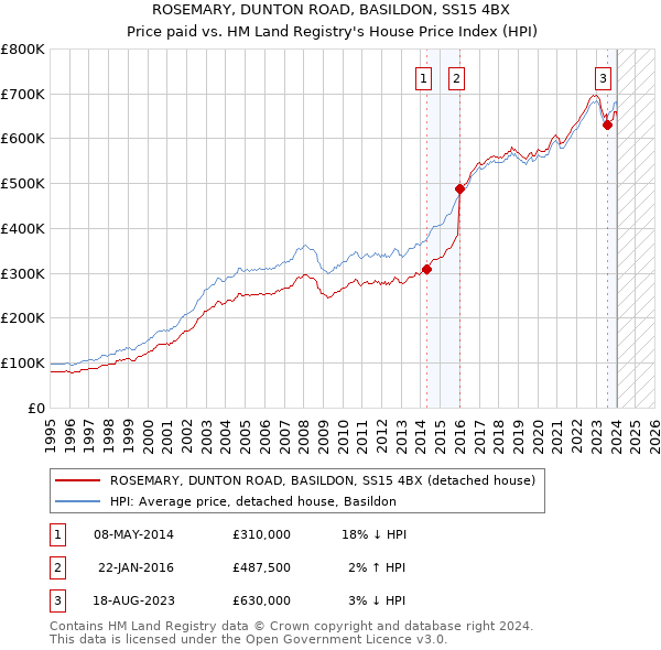 ROSEMARY, DUNTON ROAD, BASILDON, SS15 4BX: Price paid vs HM Land Registry's House Price Index