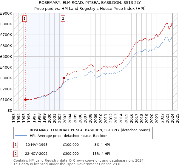ROSEMARY, ELM ROAD, PITSEA, BASILDON, SS13 2LY: Price paid vs HM Land Registry's House Price Index