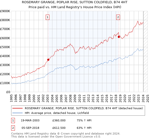 ROSEMARY GRANGE, POPLAR RISE, SUTTON COLDFIELD, B74 4HT: Price paid vs HM Land Registry's House Price Index