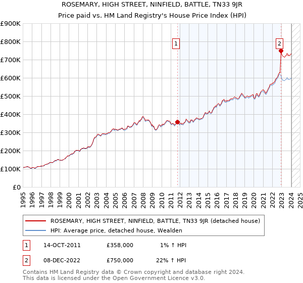 ROSEMARY, HIGH STREET, NINFIELD, BATTLE, TN33 9JR: Price paid vs HM Land Registry's House Price Index