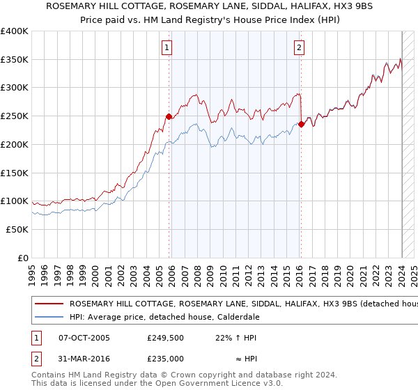 ROSEMARY HILL COTTAGE, ROSEMARY LANE, SIDDAL, HALIFAX, HX3 9BS: Price paid vs HM Land Registry's House Price Index