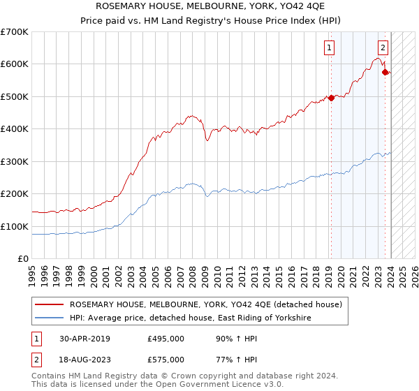 ROSEMARY HOUSE, MELBOURNE, YORK, YO42 4QE: Price paid vs HM Land Registry's House Price Index