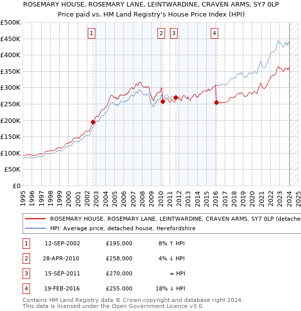 ROSEMARY HOUSE, ROSEMARY LANE, LEINTWARDINE, CRAVEN ARMS, SY7 0LP: Price paid vs HM Land Registry's House Price Index