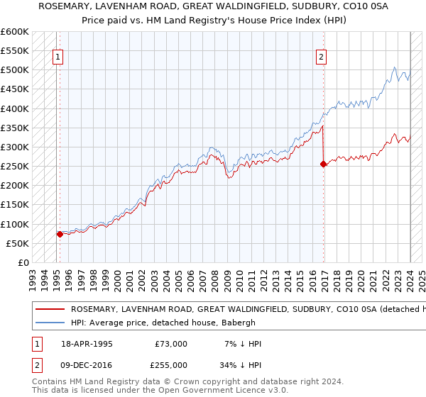 ROSEMARY, LAVENHAM ROAD, GREAT WALDINGFIELD, SUDBURY, CO10 0SA: Price paid vs HM Land Registry's House Price Index