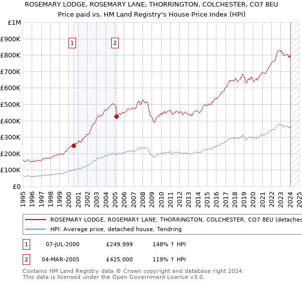 ROSEMARY LODGE, ROSEMARY LANE, THORRINGTON, COLCHESTER, CO7 8EU: Price paid vs HM Land Registry's House Price Index