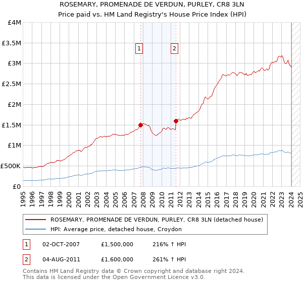 ROSEMARY, PROMENADE DE VERDUN, PURLEY, CR8 3LN: Price paid vs HM Land Registry's House Price Index