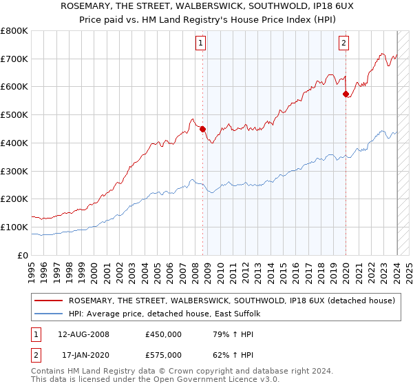 ROSEMARY, THE STREET, WALBERSWICK, SOUTHWOLD, IP18 6UX: Price paid vs HM Land Registry's House Price Index