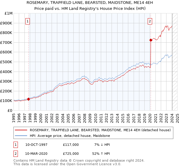 ROSEMARY, TRAPFIELD LANE, BEARSTED, MAIDSTONE, ME14 4EH: Price paid vs HM Land Registry's House Price Index