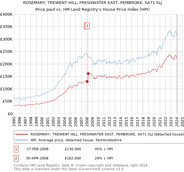 ROSEMARY, TREWENT HILL, FRESHWATER EAST, PEMBROKE, SA71 5LJ: Price paid vs HM Land Registry's House Price Index