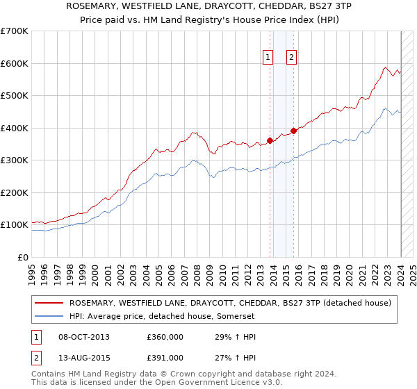 ROSEMARY, WESTFIELD LANE, DRAYCOTT, CHEDDAR, BS27 3TP: Price paid vs HM Land Registry's House Price Index