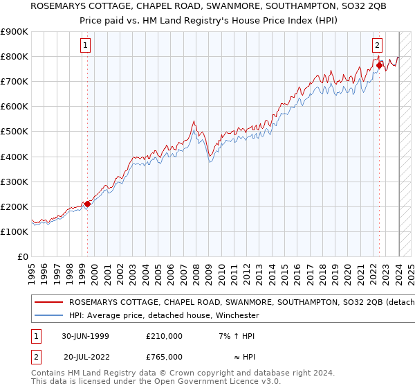 ROSEMARYS COTTAGE, CHAPEL ROAD, SWANMORE, SOUTHAMPTON, SO32 2QB: Price paid vs HM Land Registry's House Price Index