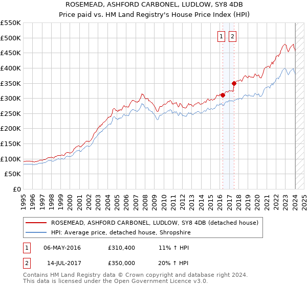 ROSEMEAD, ASHFORD CARBONEL, LUDLOW, SY8 4DB: Price paid vs HM Land Registry's House Price Index