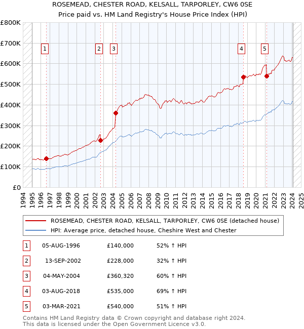 ROSEMEAD, CHESTER ROAD, KELSALL, TARPORLEY, CW6 0SE: Price paid vs HM Land Registry's House Price Index