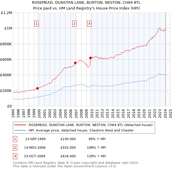 ROSEMEAD, DUNSTAN LANE, BURTON, NESTON, CH64 8TL: Price paid vs HM Land Registry's House Price Index