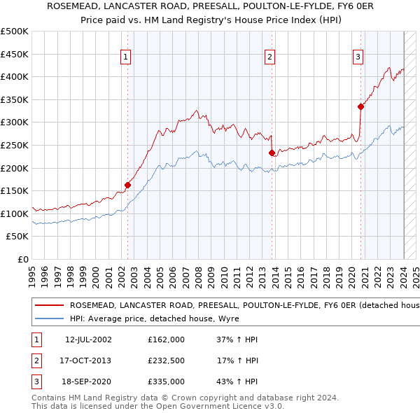 ROSEMEAD, LANCASTER ROAD, PREESALL, POULTON-LE-FYLDE, FY6 0ER: Price paid vs HM Land Registry's House Price Index