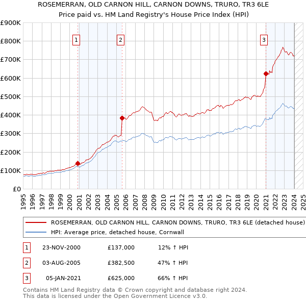 ROSEMERRAN, OLD CARNON HILL, CARNON DOWNS, TRURO, TR3 6LE: Price paid vs HM Land Registry's House Price Index