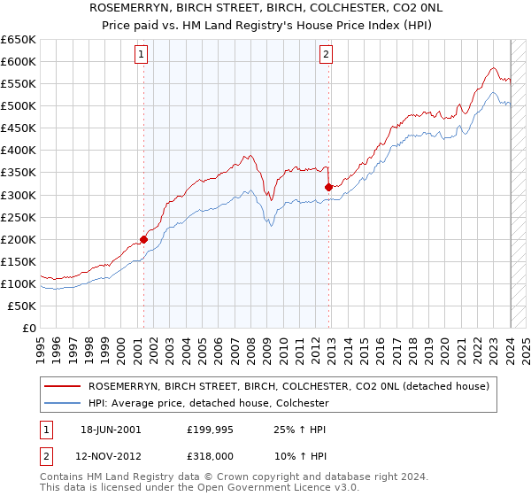 ROSEMERRYN, BIRCH STREET, BIRCH, COLCHESTER, CO2 0NL: Price paid vs HM Land Registry's House Price Index