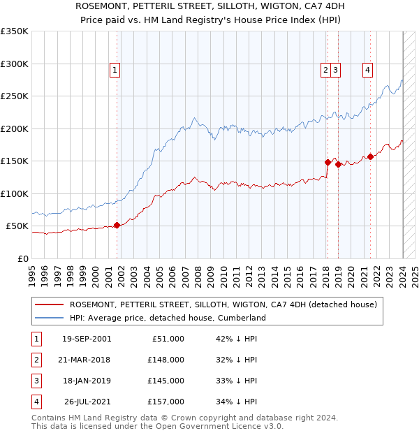 ROSEMONT, PETTERIL STREET, SILLOTH, WIGTON, CA7 4DH: Price paid vs HM Land Registry's House Price Index