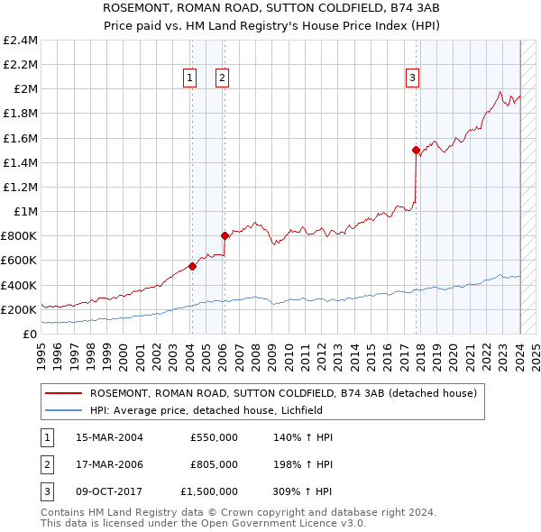 ROSEMONT, ROMAN ROAD, SUTTON COLDFIELD, B74 3AB: Price paid vs HM Land Registry's House Price Index