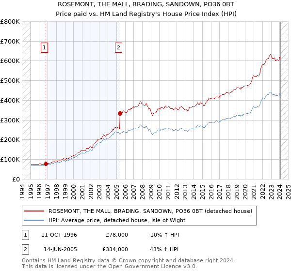 ROSEMONT, THE MALL, BRADING, SANDOWN, PO36 0BT: Price paid vs HM Land Registry's House Price Index