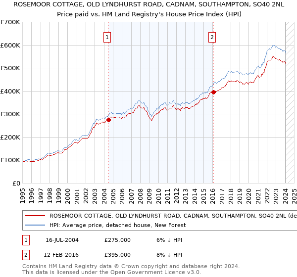 ROSEMOOR COTTAGE, OLD LYNDHURST ROAD, CADNAM, SOUTHAMPTON, SO40 2NL: Price paid vs HM Land Registry's House Price Index