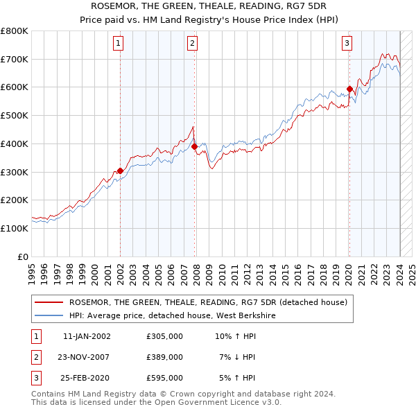 ROSEMOR, THE GREEN, THEALE, READING, RG7 5DR: Price paid vs HM Land Registry's House Price Index