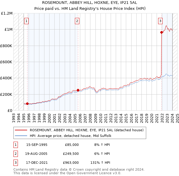 ROSEMOUNT, ABBEY HILL, HOXNE, EYE, IP21 5AL: Price paid vs HM Land Registry's House Price Index