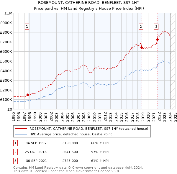 ROSEMOUNT, CATHERINE ROAD, BENFLEET, SS7 1HY: Price paid vs HM Land Registry's House Price Index